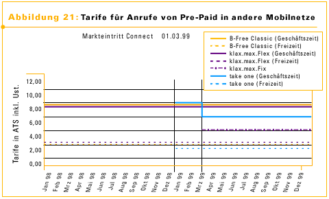 Abbildung 21: Tarife von Pe-Paid in andere Mobilnetze