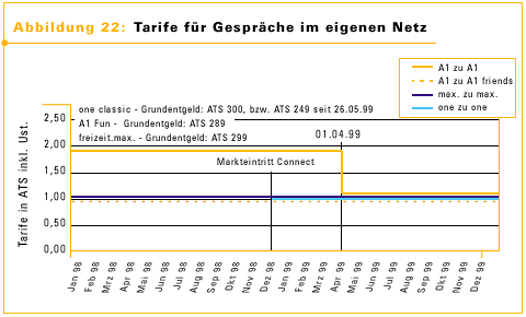 Abbildung 22: Tarife f&uuml;r Gespr&auml;che im eigenen Netz