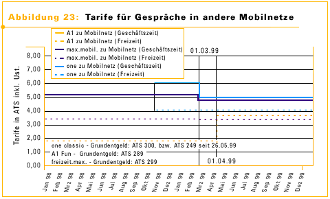 Abbildung 23: Tarife f&uuml;r gespr&auml;che in andere Mobilnetze