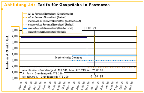 Abbildung 24: Tarife f&uuml;r Gespr&auml;che in Festnetze