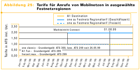 Abbildung 25: Tarife f&uuml;r Anrufe von Mobilnetzen in  ausgew&auml;hlte Festnetzregionen