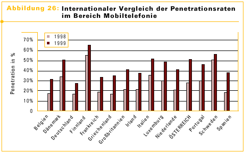 Abbildung 26: Internationaler Vergleich der Penetrationsraten im Bereich Mobiltelefonie