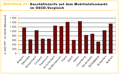 Abbildung 27: Gesch&auml;ftstarife auf dem Mobiltelefonmarkt im OECD-Vergleich