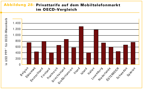 Abbildung 28:Privattarife auf dem Mobiltelefonmarkt im OECD-Vergleich