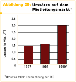 Endnutzer-preise für nationale 64-kbit/s-Mietleitungen