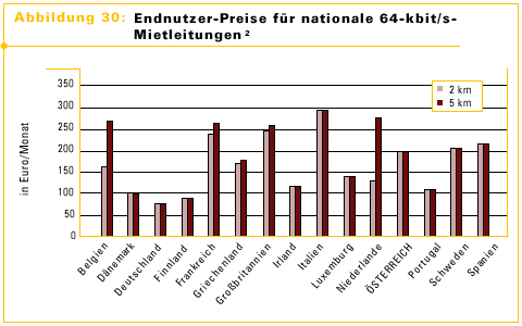 Abbildung 30: Endnutzer-preise für nationale 64-kbit/s-Mietleitungen