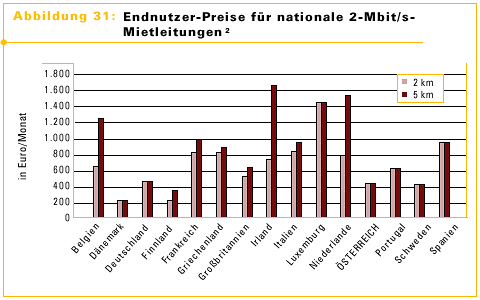 Abbildung 31: Endnutzer-Preise für nationale 2-Mbit/s-Mietleitungen 