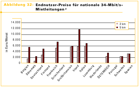 Abbildung 32: Endnutzer-Preise für nationale 34-Mbit/s-Mietleitungen 