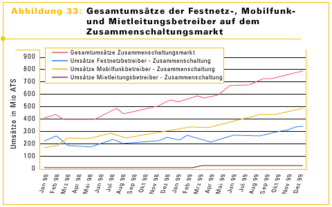 Abbildung 33: Gesamtumsätze der Festnetz-, Mobil- und Mietleitungsbetreiber auf dem Zusammenchaltungsmarkt