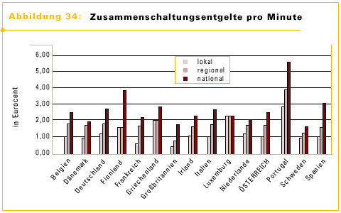 Zusammenschaltungsentgelte pro Minute