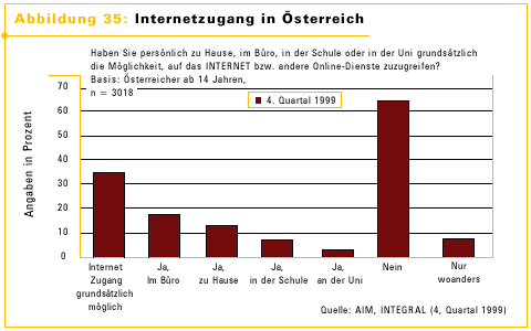 Abbbildung 35: Internetzugang in Österreich