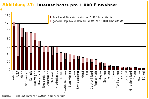 Abbildung 37: Internet hosts pro 1.000 Einwohner