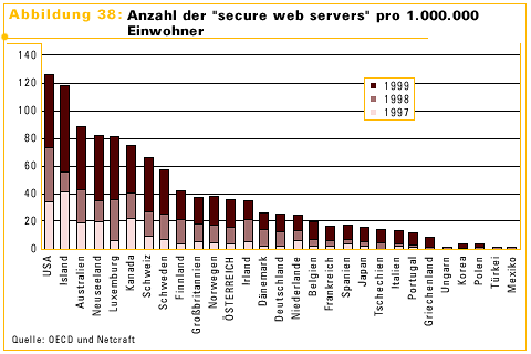 Abbildung 38: Anzahl der "secure web servers" pro 1.000 Einwohner