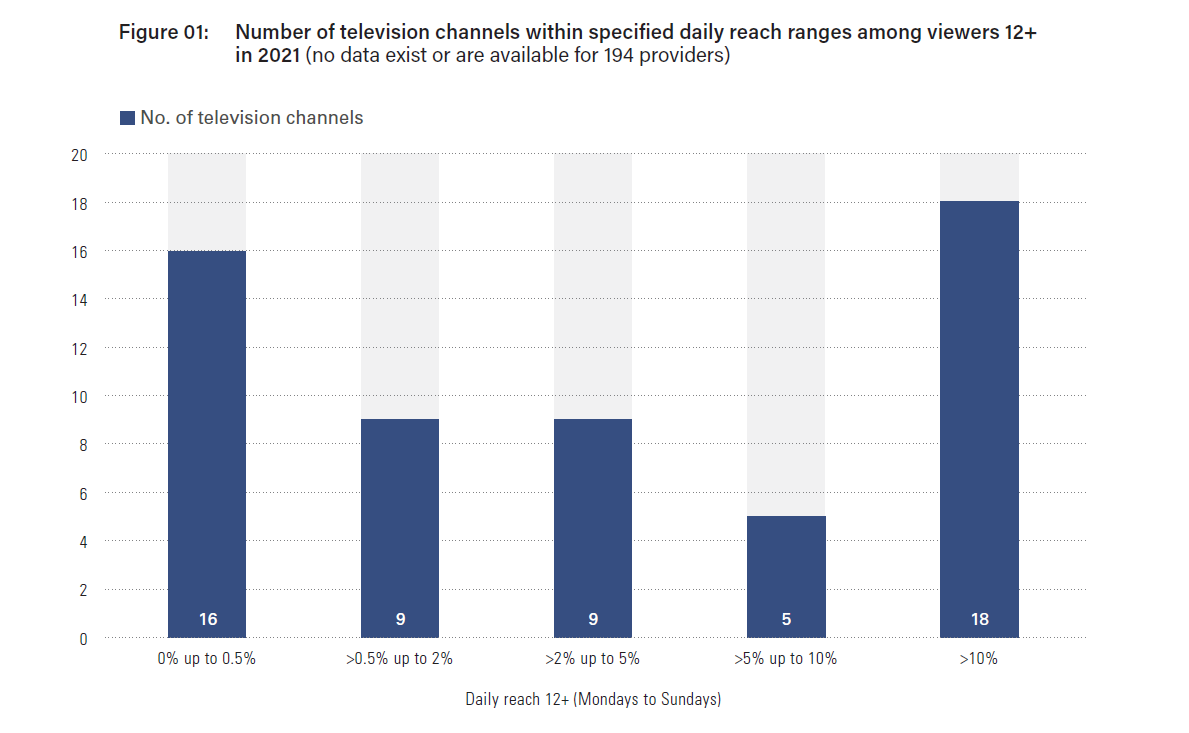 Number of television channels within specified daily reach ranges among viewers 12+ in 2021