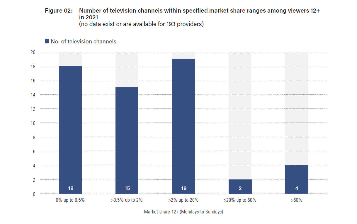 Number of television channels within specified market share ranges among viewers 12+ in 2021