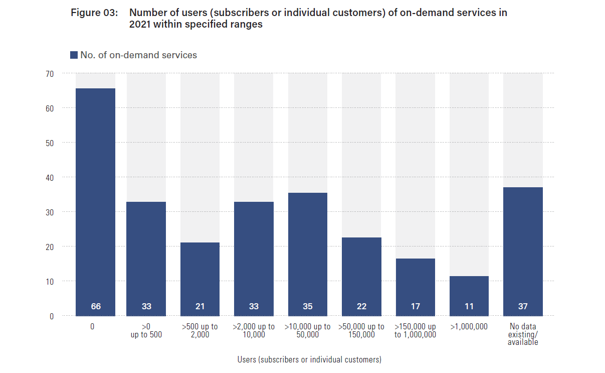 Number of users (subscribers or individual customers) of on-demand services in 2021 within specified ranges