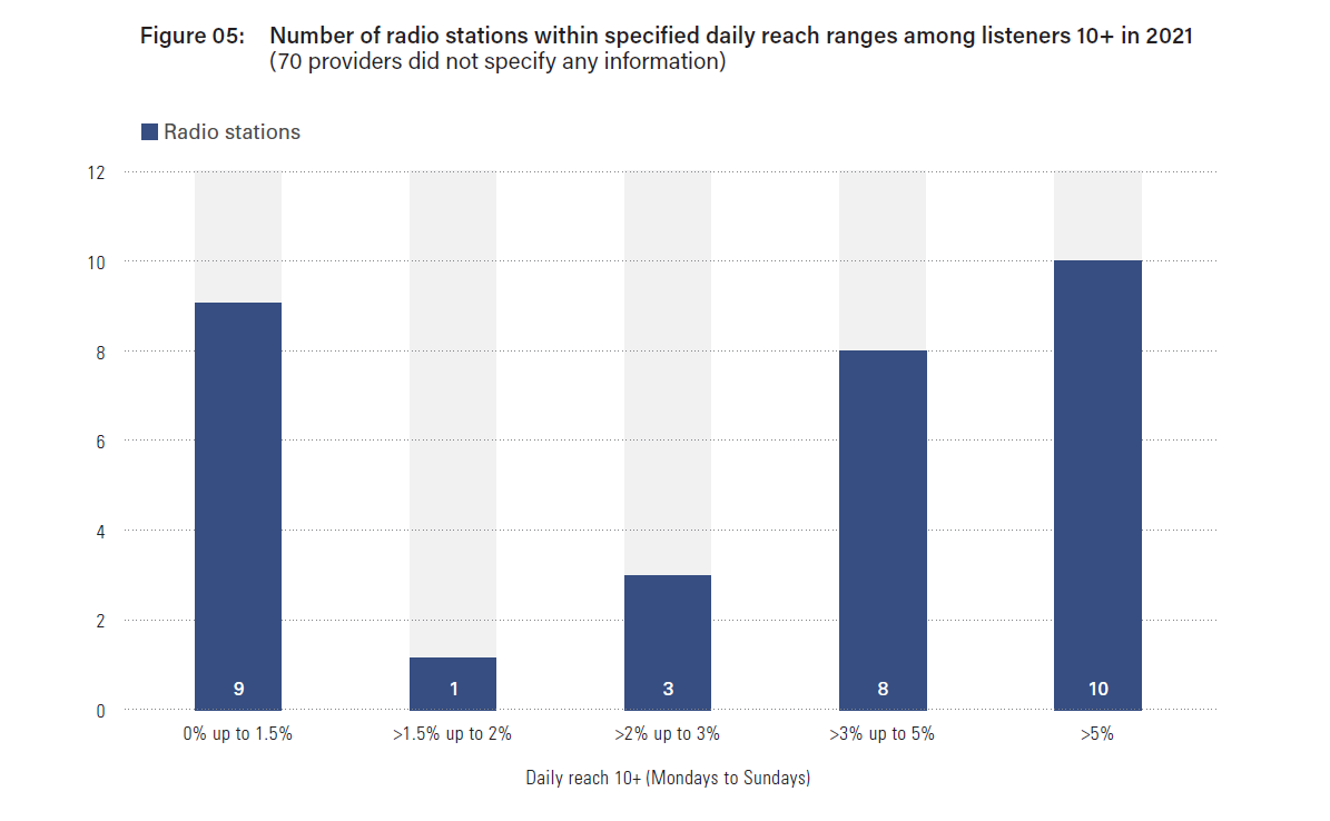 Number of radio stations within specified daily reach ranges among listeners 10+ in 2021