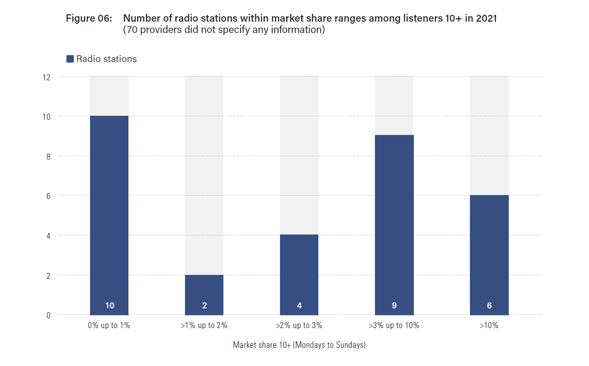 Number of radio stations within market share ranges among listeners 10+ in 2021