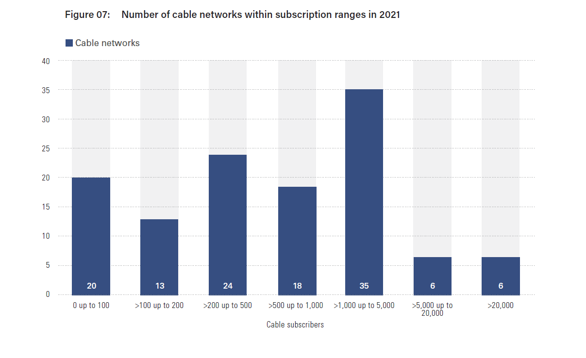 Number of cable networks within subscription ranges in 2021