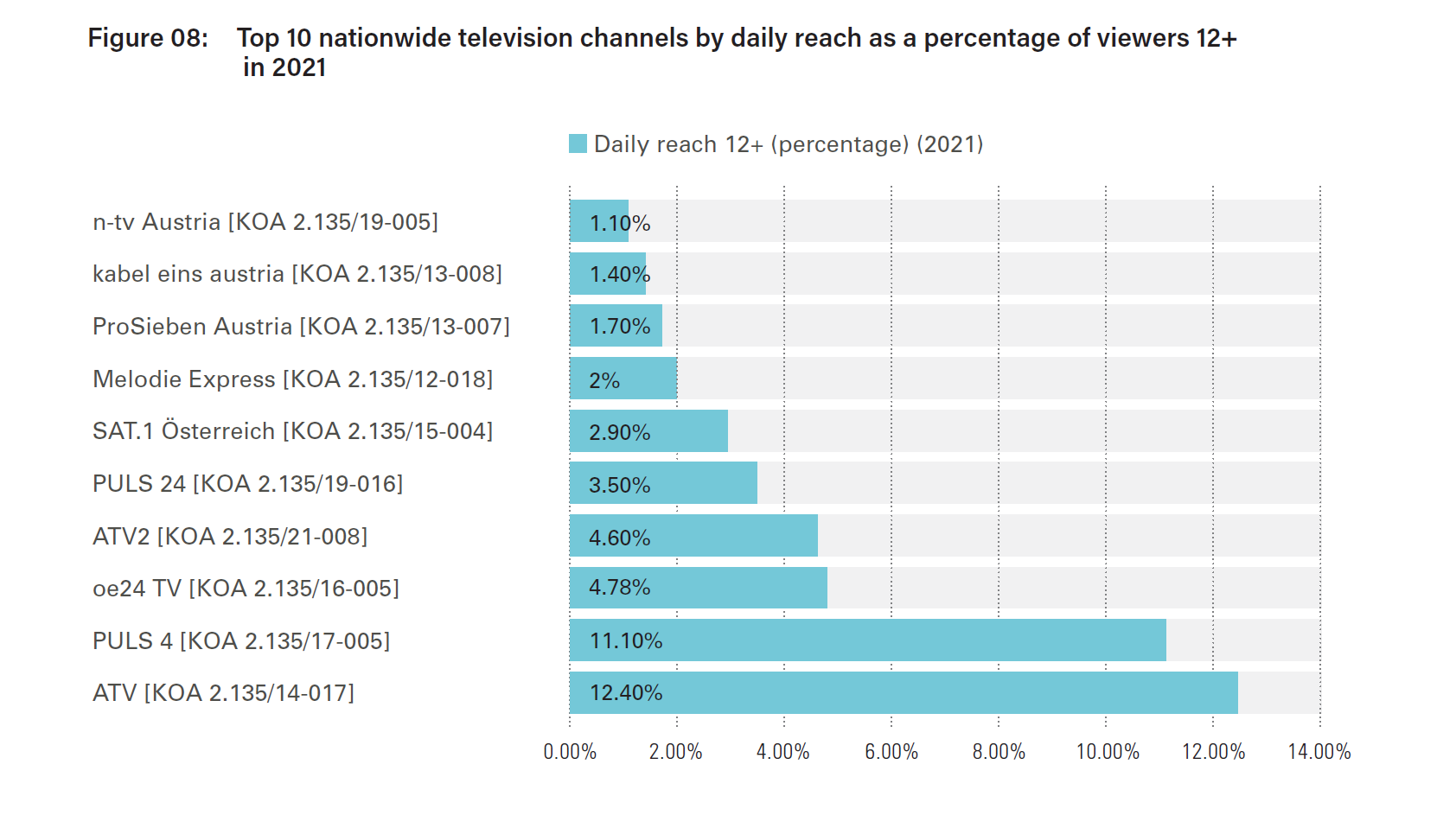 Top 10 nationwide television channels by daily reach as a percentage of viewers 12+ in 2021