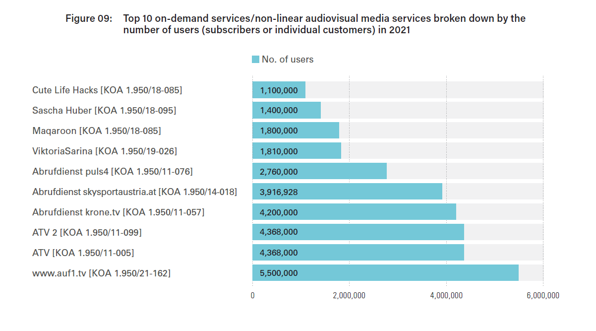 Top 10 on-demand services/non-linear audiovisual media services broken down by the number of users (subscribers or individual customers) in 2021