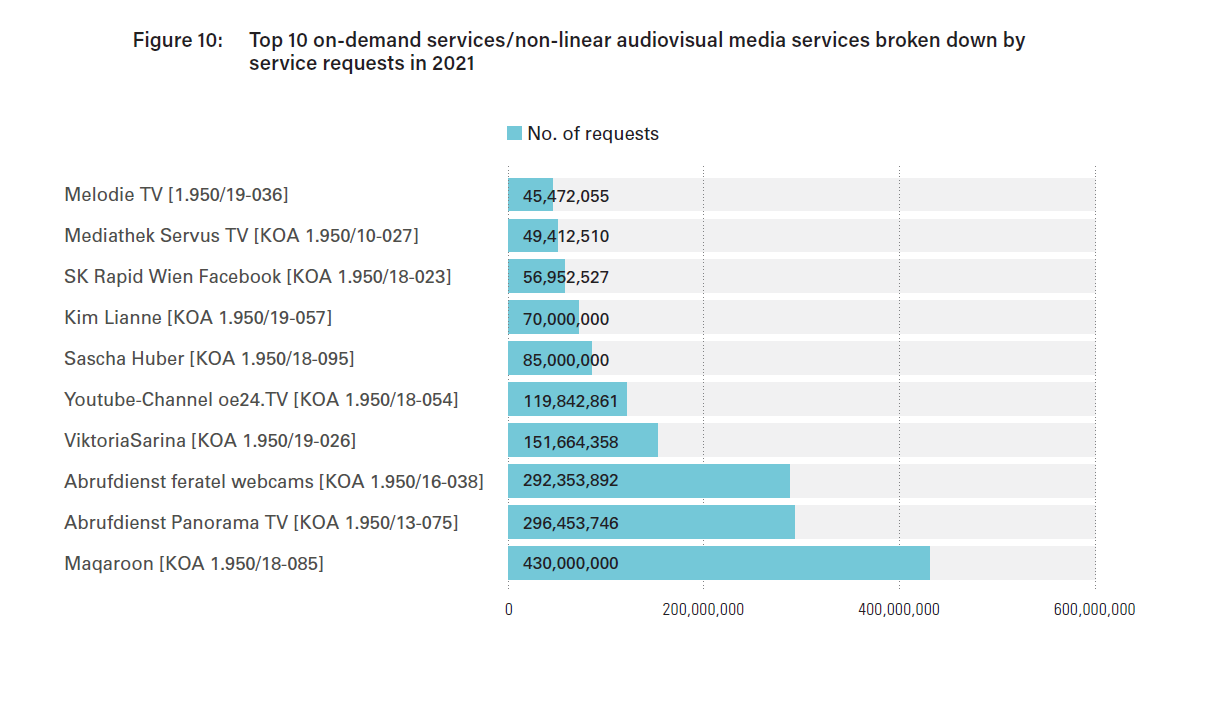 Top 10 on-demand services/non-linear audiovisual media services broken down by service requests in 2021