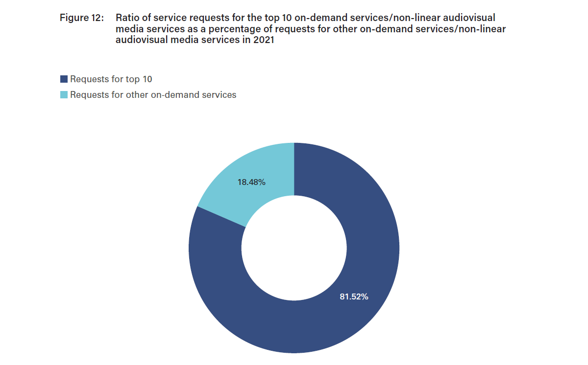 Ratio of service requests for the top 10 on-demand services/non-linear audiovisual media services as a percentage of requests for other on-demand services/non-linear audiovisual media services in 2021
