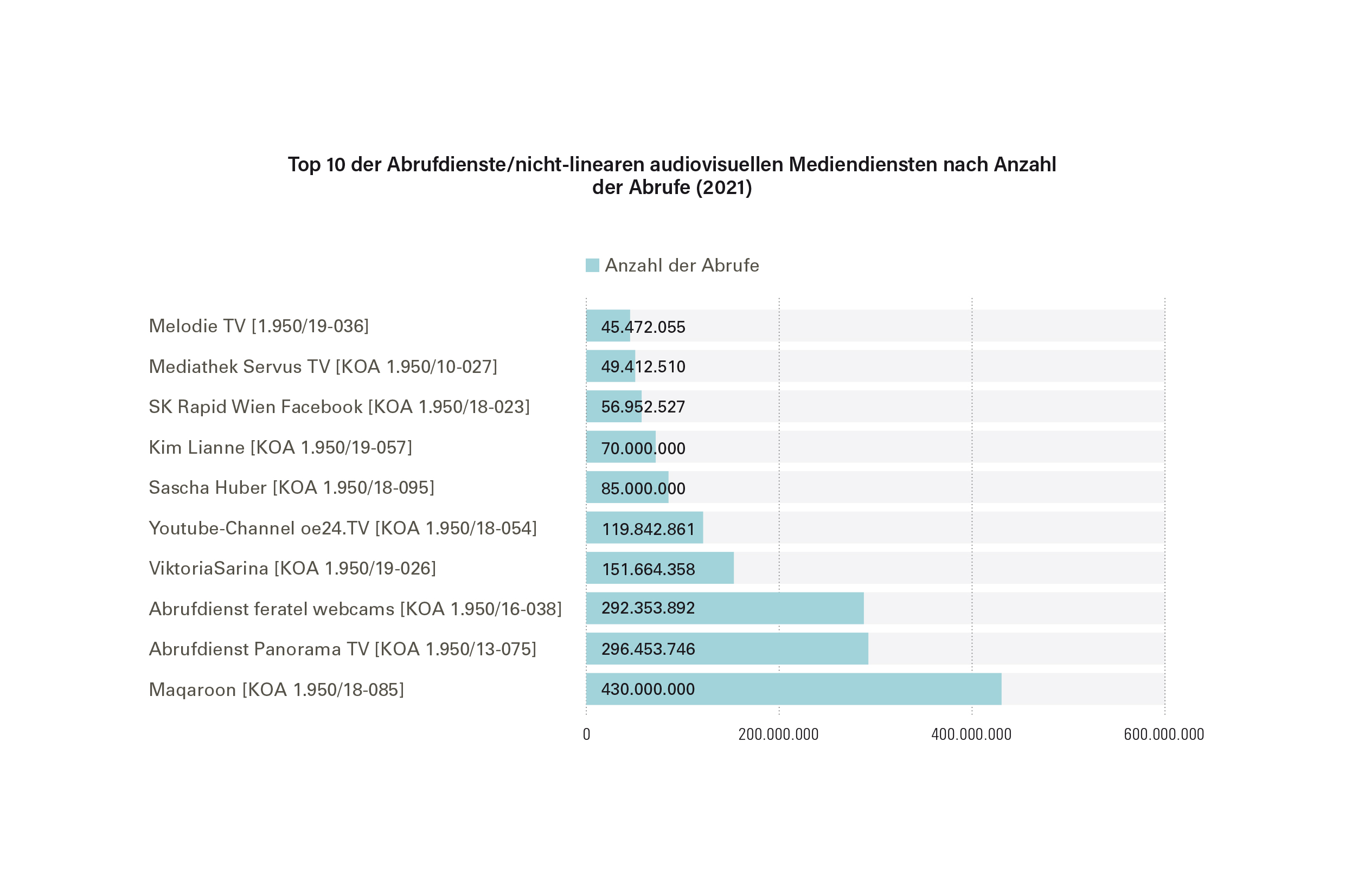 Top 10 der Abrufdienste/nicht-linearen audiovisuellen Mediendiensten nach Anzahl der Abrufe (2021)