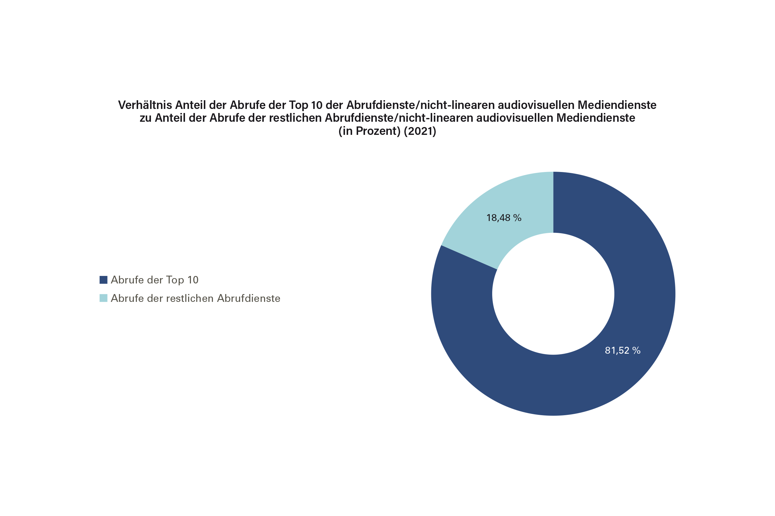 Verhältnis Anteil der Abrufe der Top 10 der Abrufdienste/nicht-linearen audiovisuellen Mediendienste zu Anteil der Abrufe der restlichen Abrufdienste/ nicht-linearen audiovisuellen Mediendienste (in Prozent) (2021)